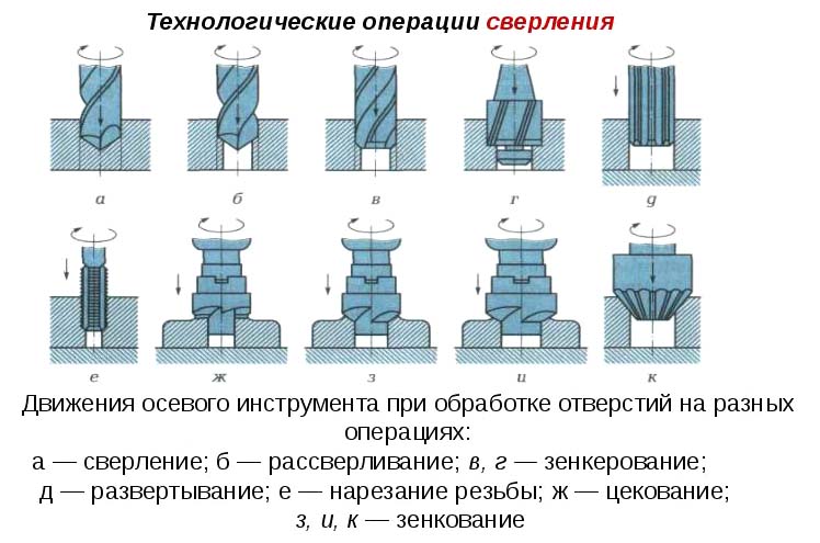 Операції свердління на верстаті 2н135